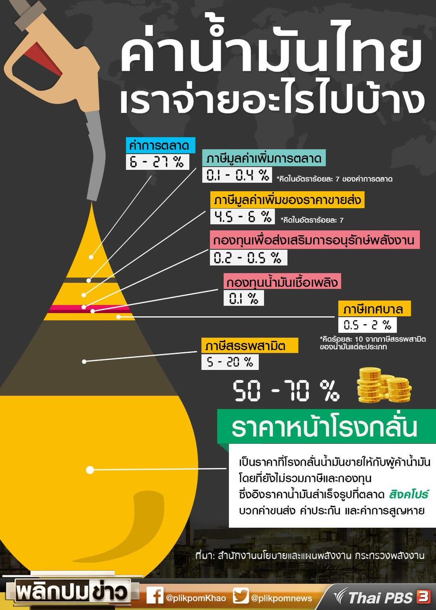 ราคาน้ำมันไทย เราจ่ายอะไรไปบ้าง 2 น้ำมันไทย