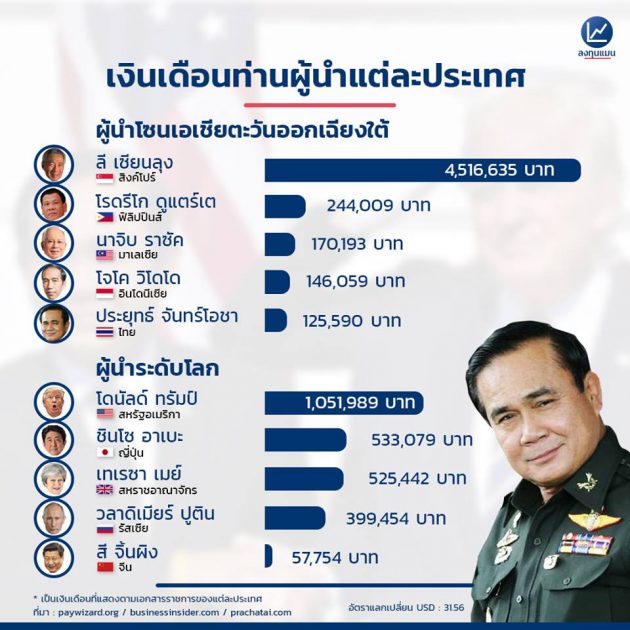 เงินเดือนผู้นำ #2 เงินเดือนผู้นำ