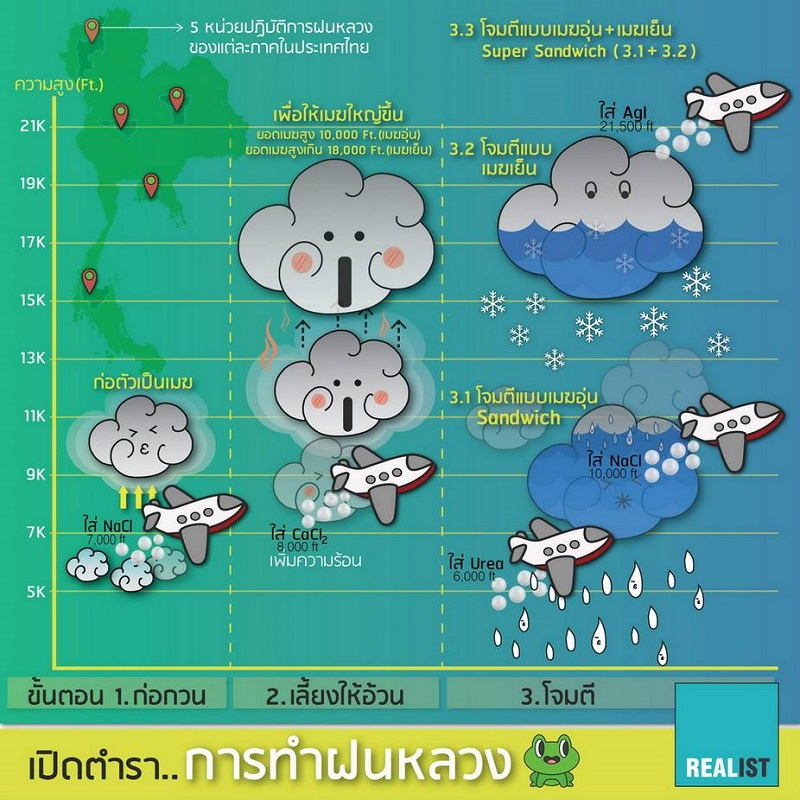การทำฝนหลวง #3 การทำฝนหลวง
