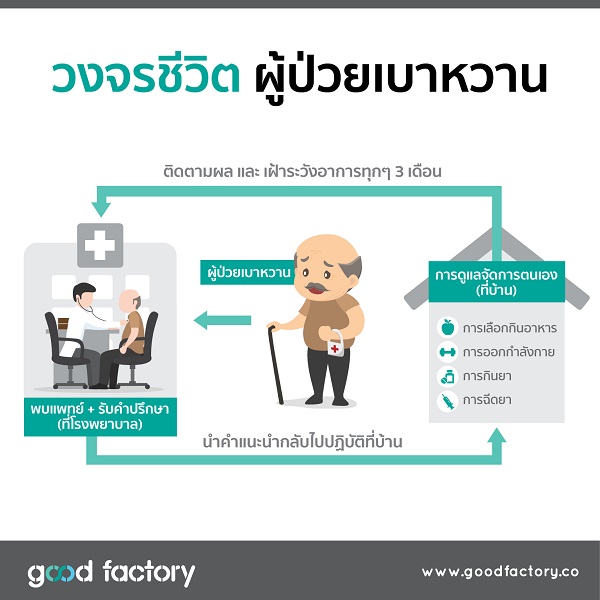 การรักษาโรคเบาหวาน #5 การรักษาโรคเบาหวาน