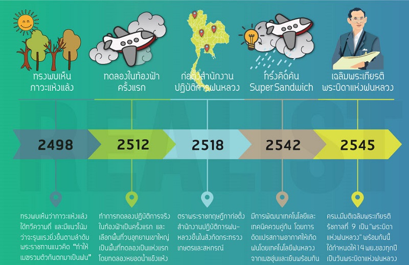 วันพระบิดาแห่งฝนหลวง #2 วันพระบิดาแห่งฝนหลวง