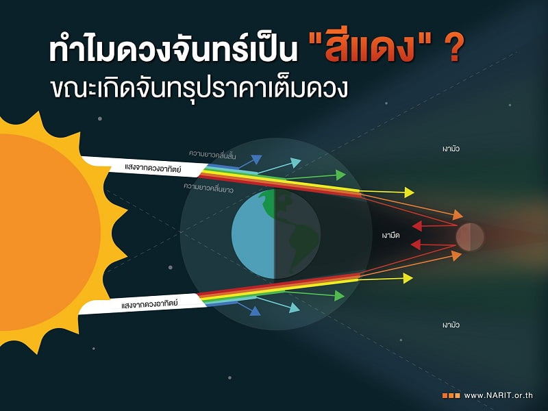 พระจันทร์สีเลือดเกิดจาก