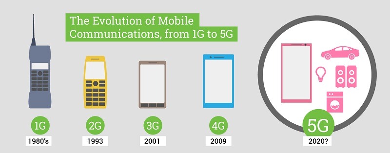 ความเป็นมาของ 5G