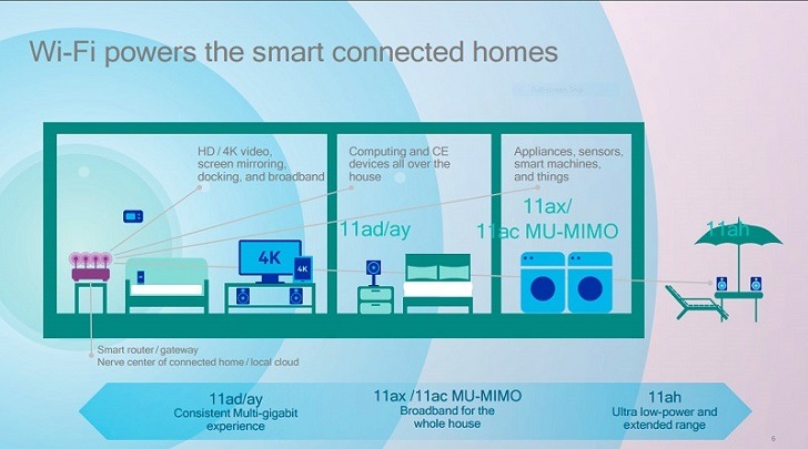 Wi-Fi 6 802.11ax ข้อดี