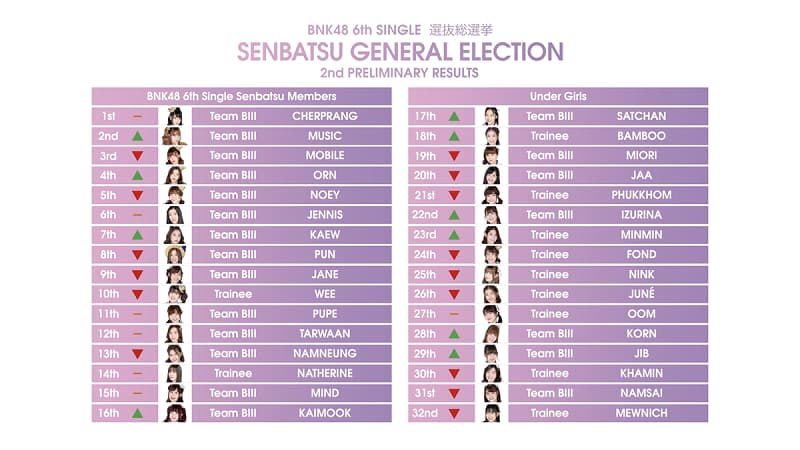 ผลด่วนเลือกตั้ง BNK48 6th Single Senbatsu General Election