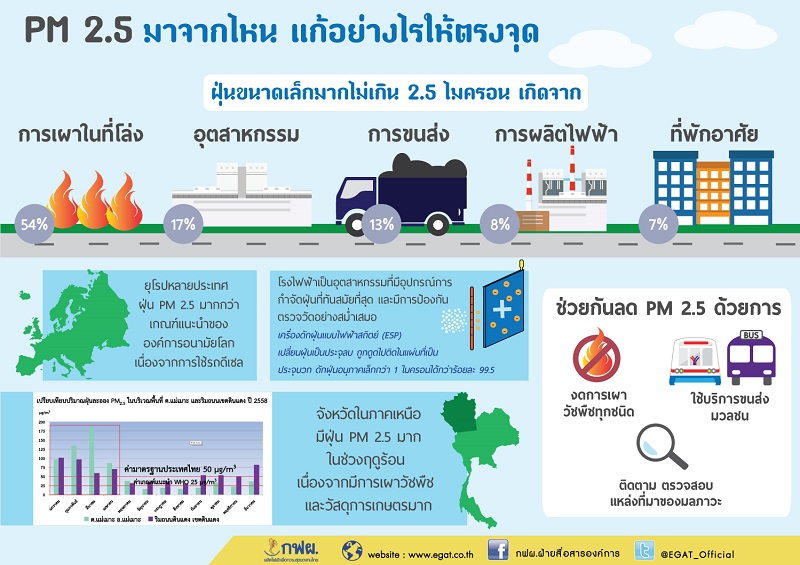 PM 2.5 เกิดจาก