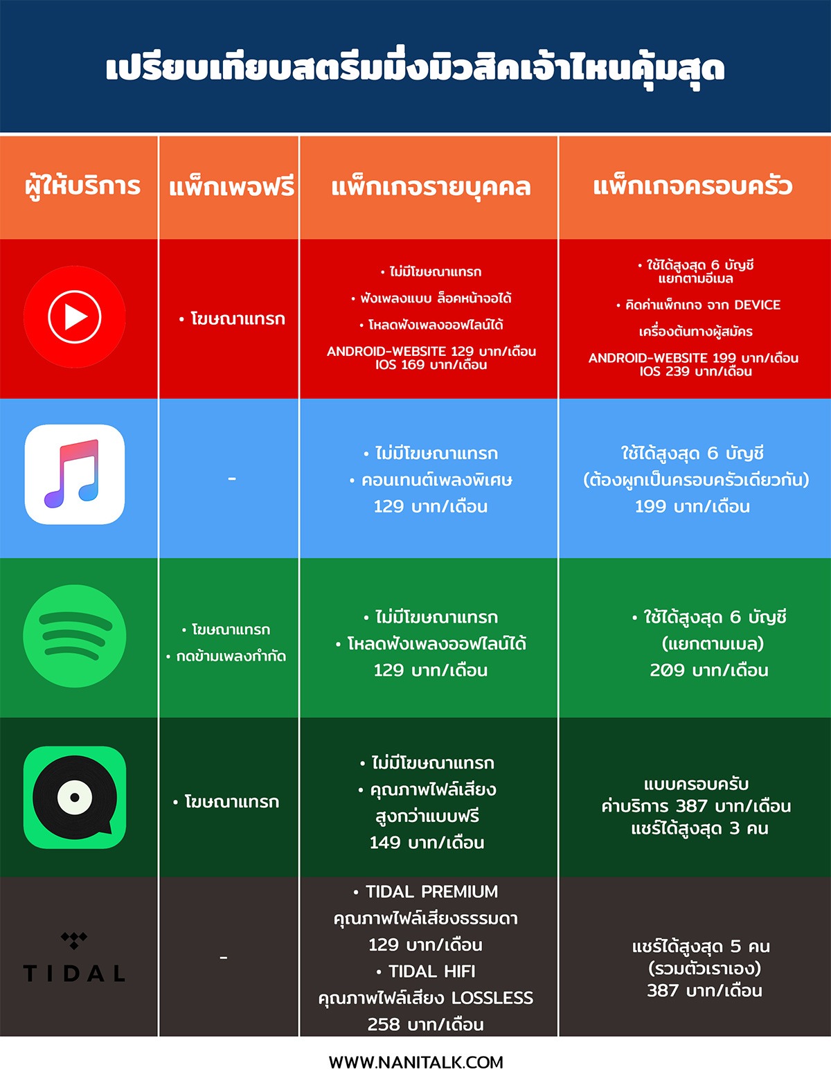 เปรียบเทียบแอพฟังเพลง #2 เปรียบเทียบแอพฟังเพลง