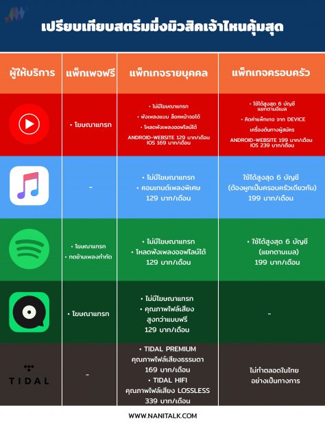 เปรียบเทียบ Music Streaming