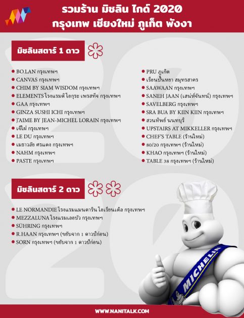 มิชลินไกด์ Michelin Guide 2020