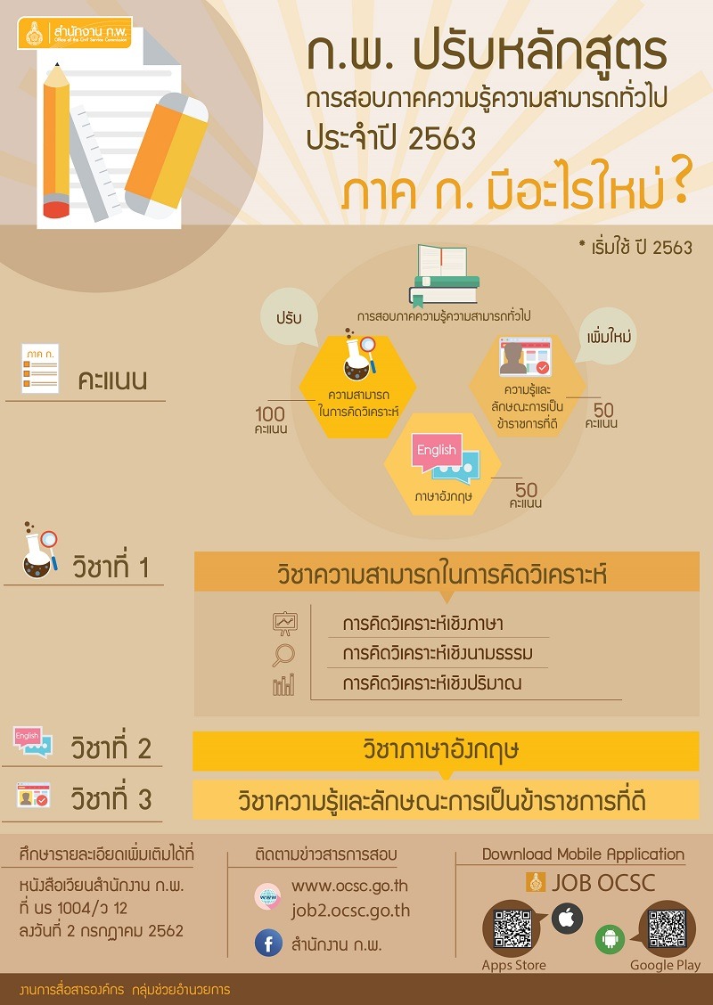 ก.พ. ปรับหลักสูตรภาค ก. ใหม่เริ่มใช้ ปี 63