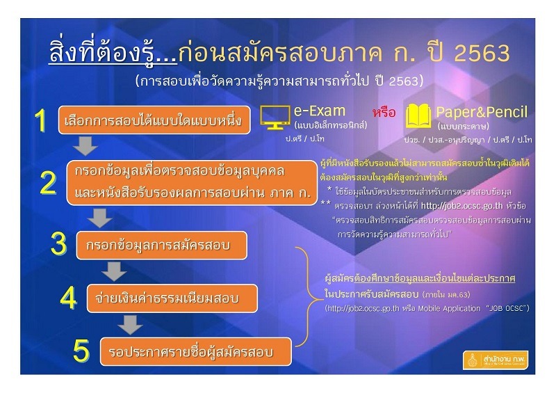 สิ่งที่ต้องรู้ก่อนสมัครสอบภาค ก. 63