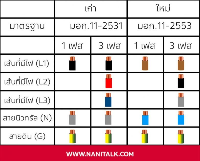 มาตรฐานสีสายไฟฟ้า มอก.11-2553