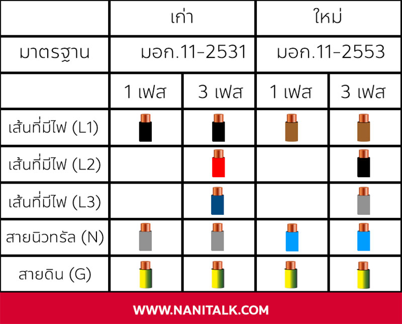 ตารางมาตรฐานสีสายไฟฟ้า มอก.11-2553
