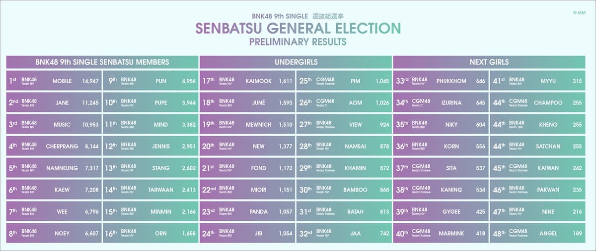 ผลด่วนเลือกตั้ง BNK48 ซิงเกิ้ลที่ 9