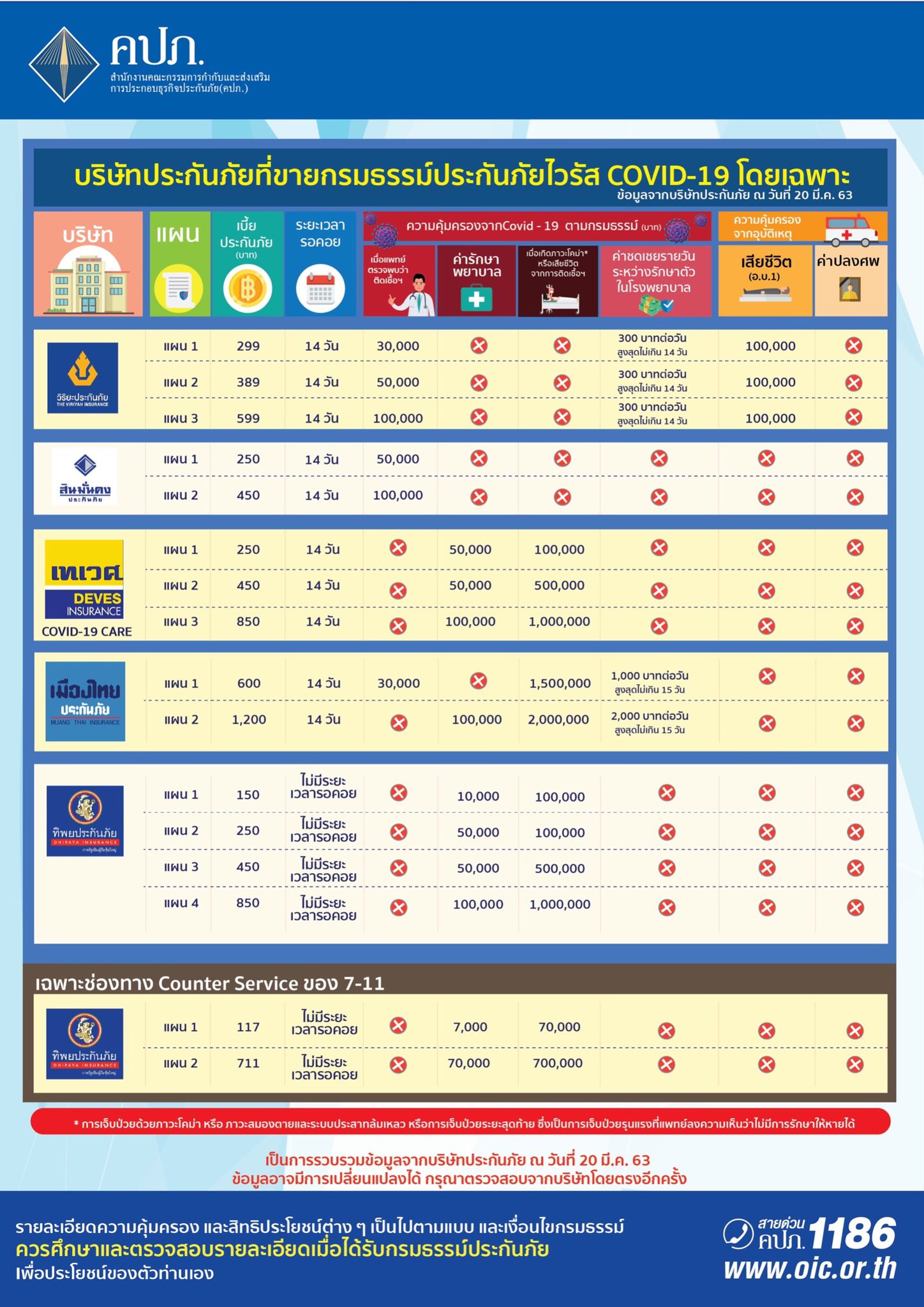 ตารางเปรียบเทียบประกันโควิด-19