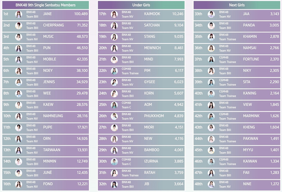 ผลเลือกตั้ง BNK48 ซิงเกิลที่ 9 