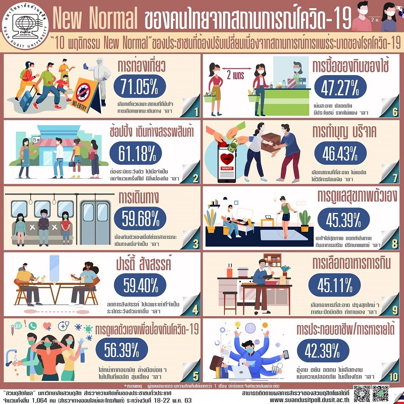 พฤติกรรมของ New Normal ที่อาจเปลี่ยนไป