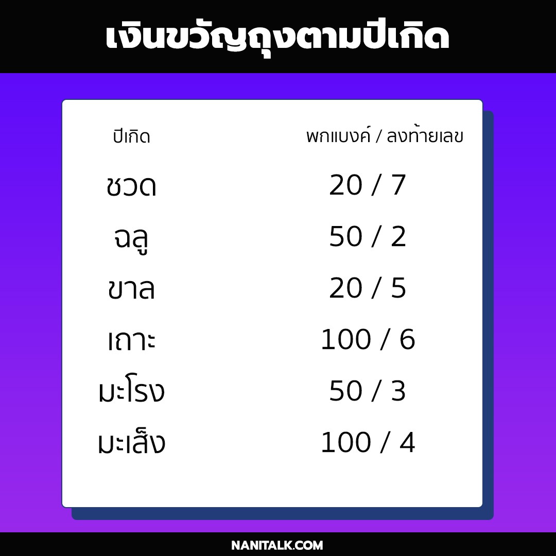 เงินขวัญถุงตามปีเกิด 2567