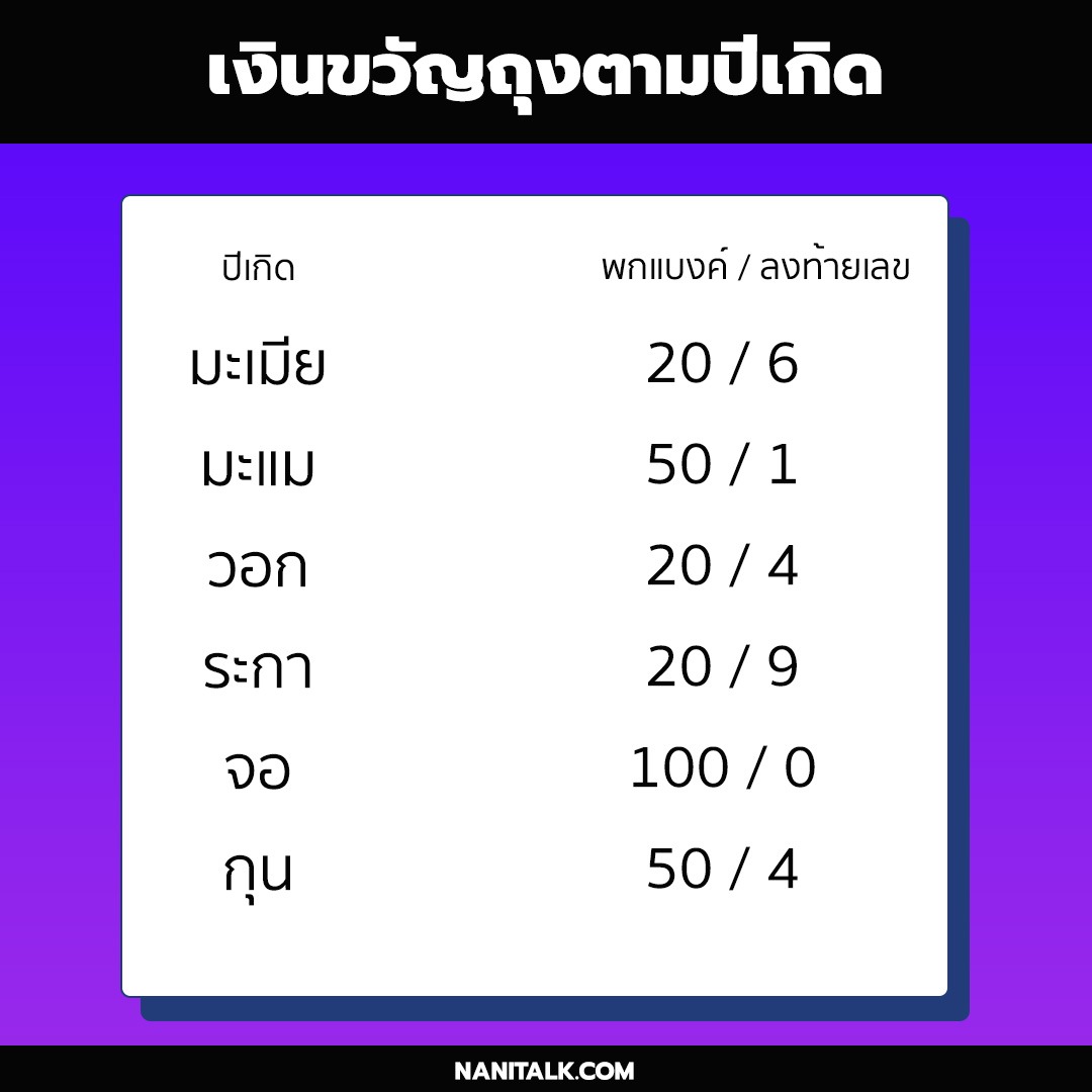 เงินขวัญถุงตามปีเกิด 2567