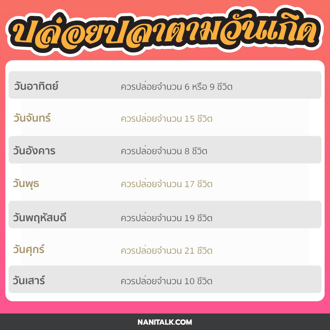 ปล่อยปลาตามวันเกิด