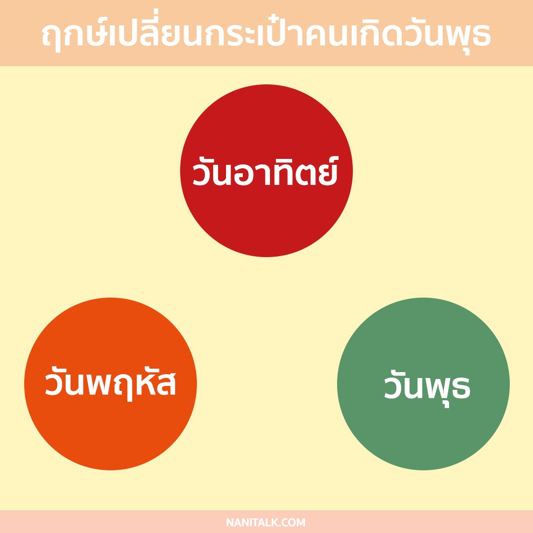 ฤกษ์เปลี่ยนกระเป๋าคนเกิดวันพุธ 2567