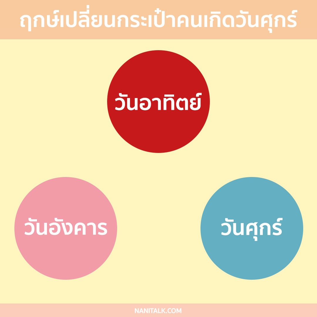 ฤกษ์เปลี่ยนกระเป๋าคนเกิดวันศุกร์ 2567