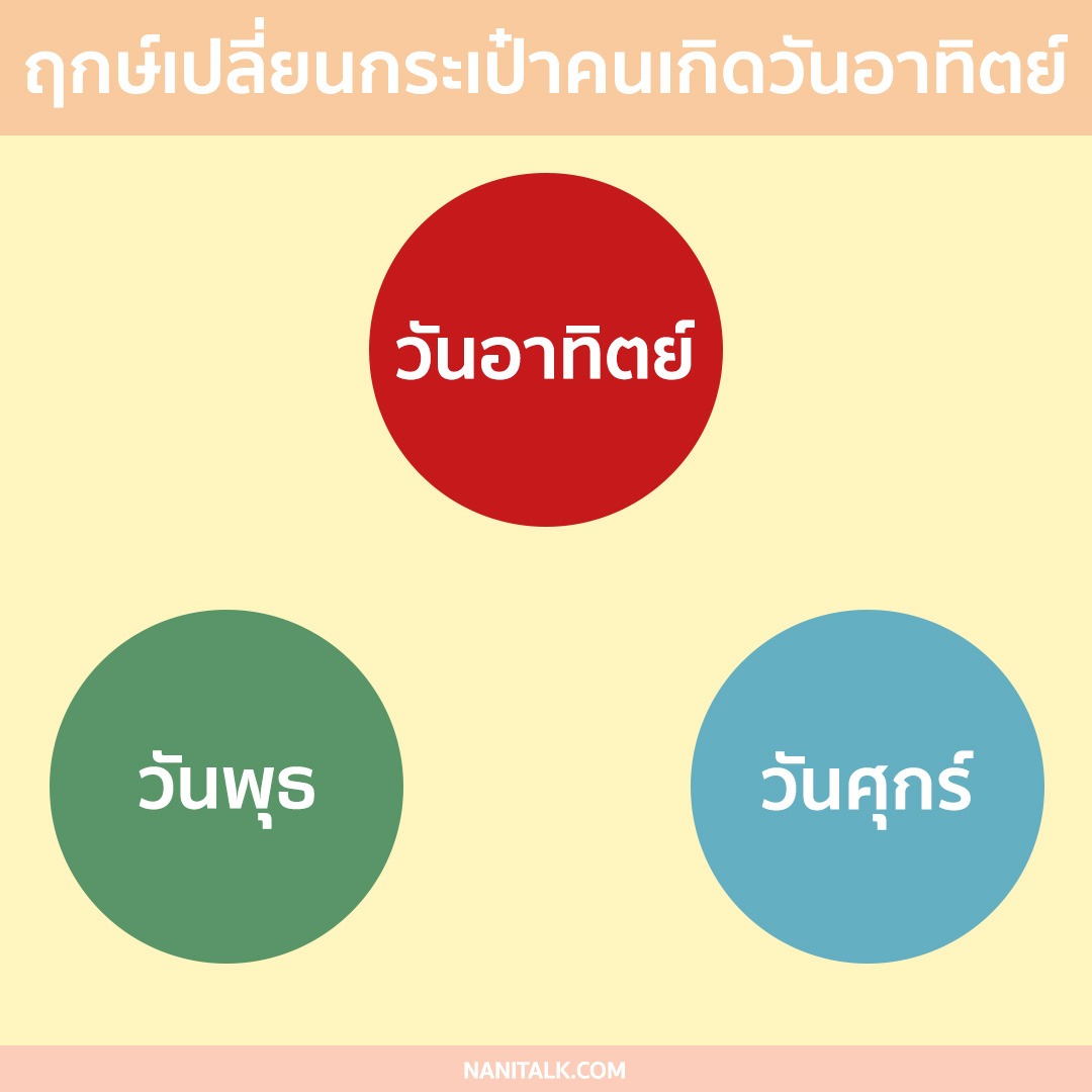 ฤกษ์เปลี่ยนกระเป๋าคนเกิดวันอาทิตย์ 2567