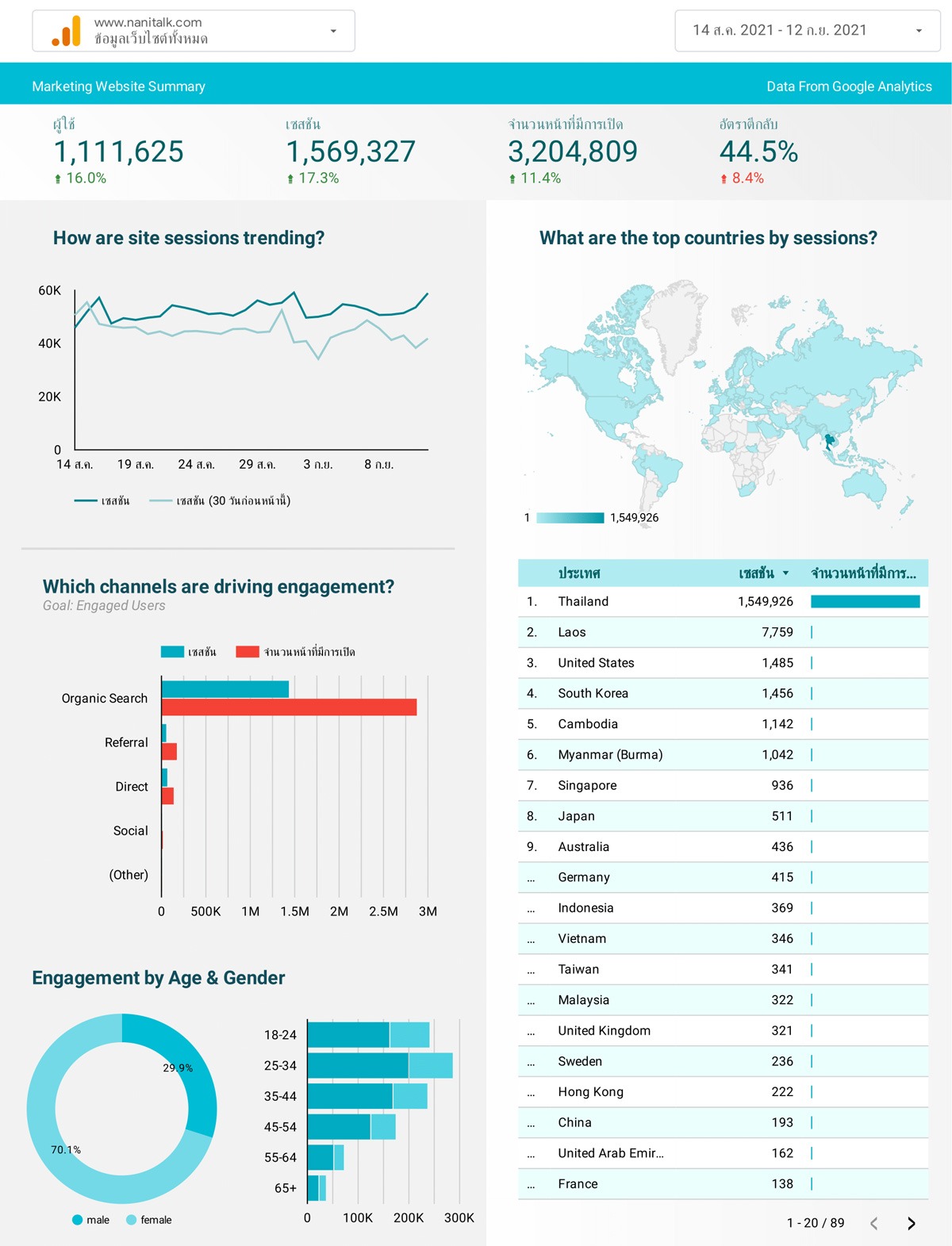 ข้อมูลเชิงสถิติจาก Google Analytics ของ NaniTalk.com