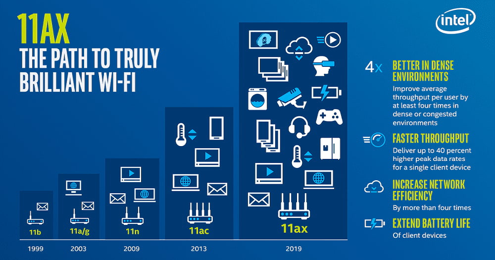 Wi-Fi 6 802.11ax คือ