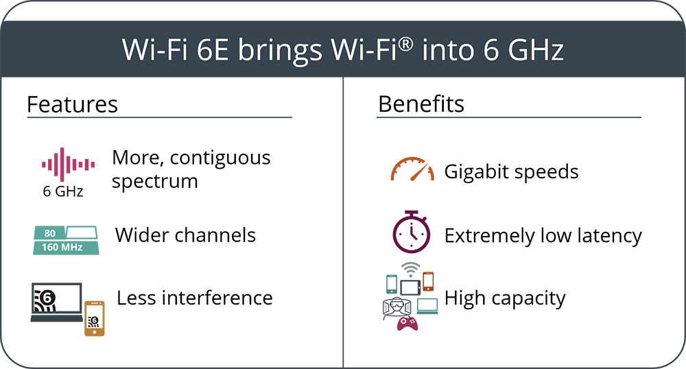 ข้อดีของ Wi-Fi 6E