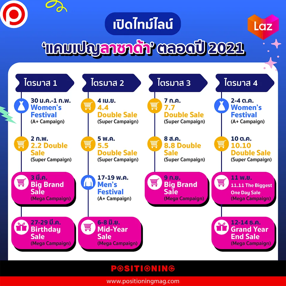 Mega Campaign และ Double Sale