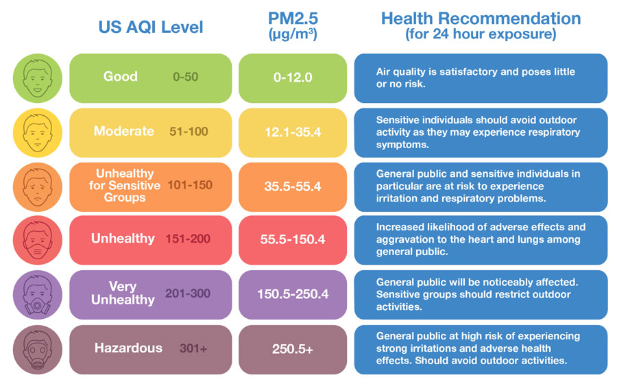 AQI Chart US