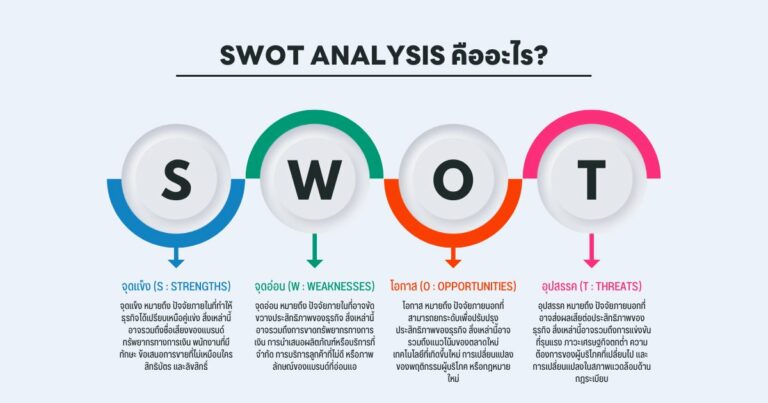 SWOT Analysis คืออะไร? มาทำความเข้าใจพื้นฐานกัน