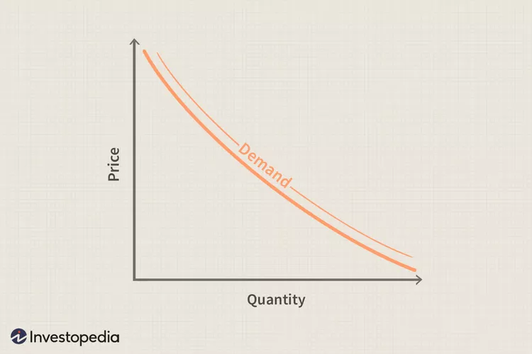 เส้นอุปสงค์ (Demand Curve)