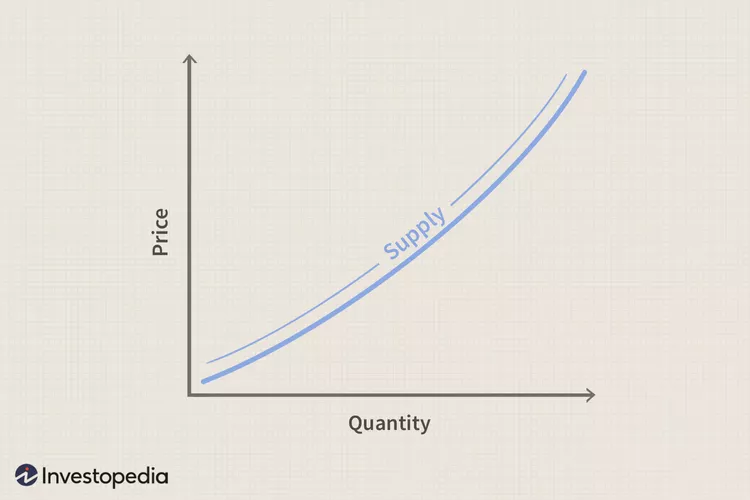 เส้นอุปทาน (Supply Curve)