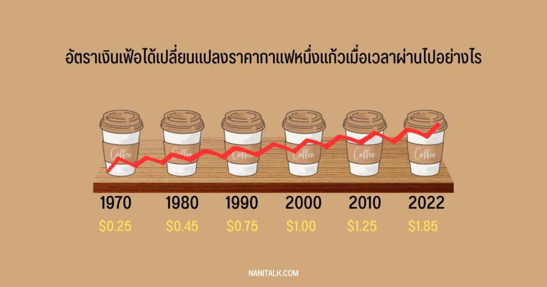 อัตราเงินเฟ้อได้เปลี่ยนแปลงราคากาแฟหนึ่งแก้วเมื่อเวลาผ่านไปอย่างไร