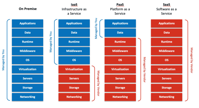 ประเภทของบริการ Cloud Computing