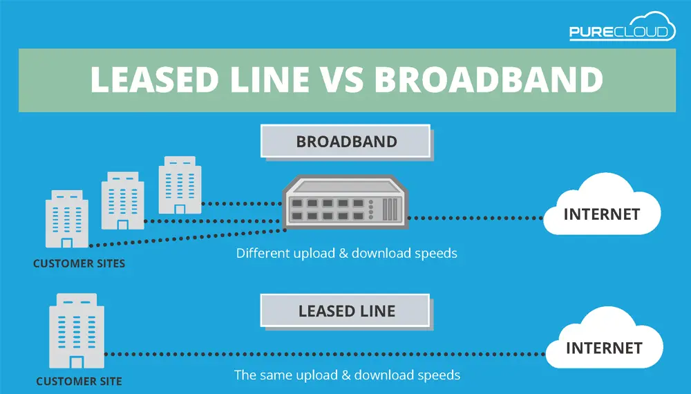 อินเทอร์เน็ตแบบ Leased Line (ลีสไลน์) กับบรอดแบนด์ ADSL