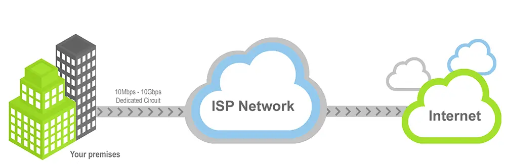 อินเทอร์เน็ตแบบ Leased Line คืออะไร?