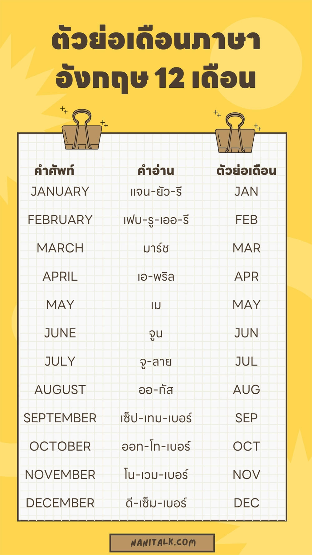 ตัวย่อเดือนภาษาอังกฤษทั้ง 12 เดือน