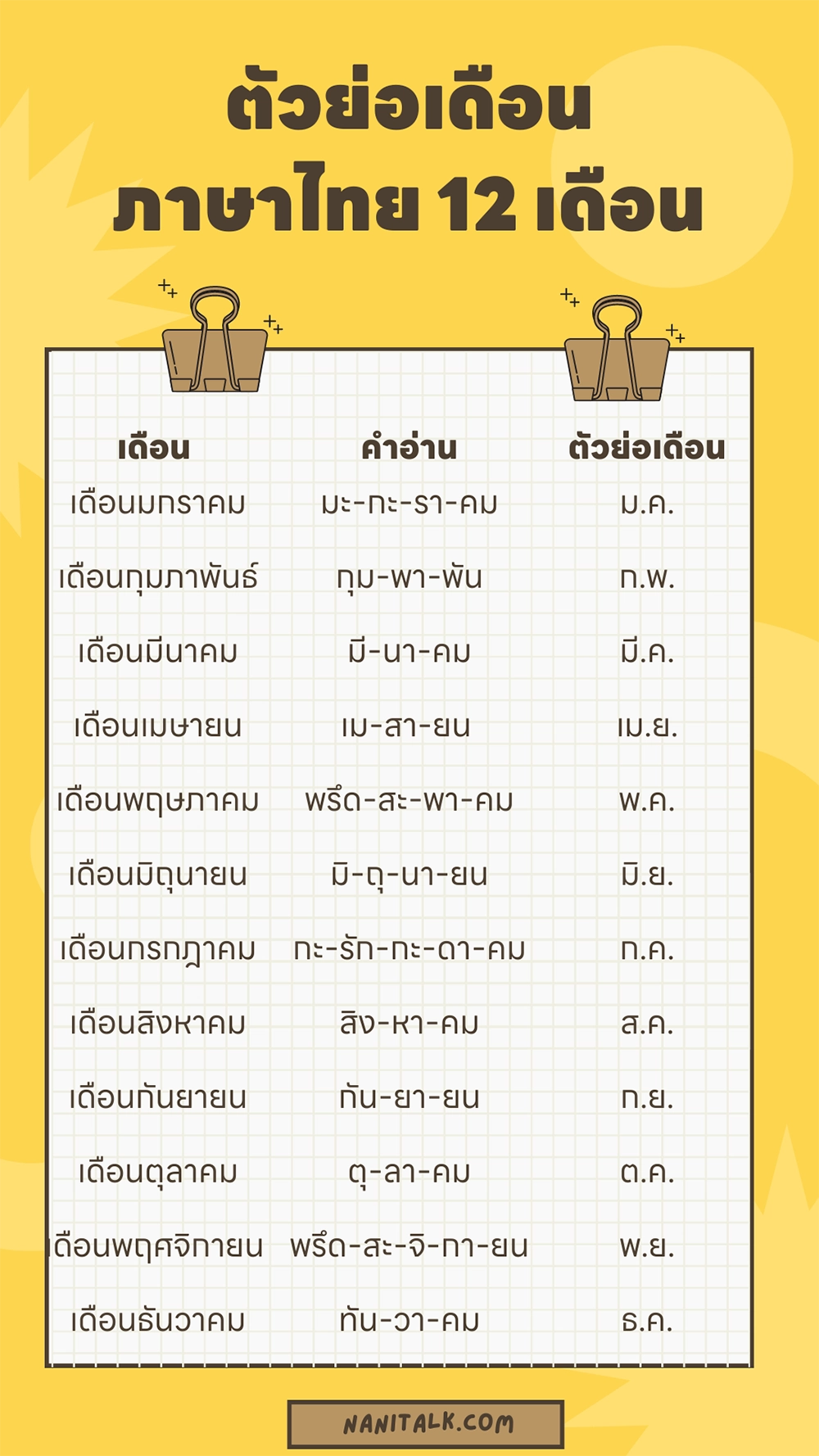 ตัวย่อเดือนภาษาไทย ทั้ง 12 เดือน พร้อมคำอ่าน