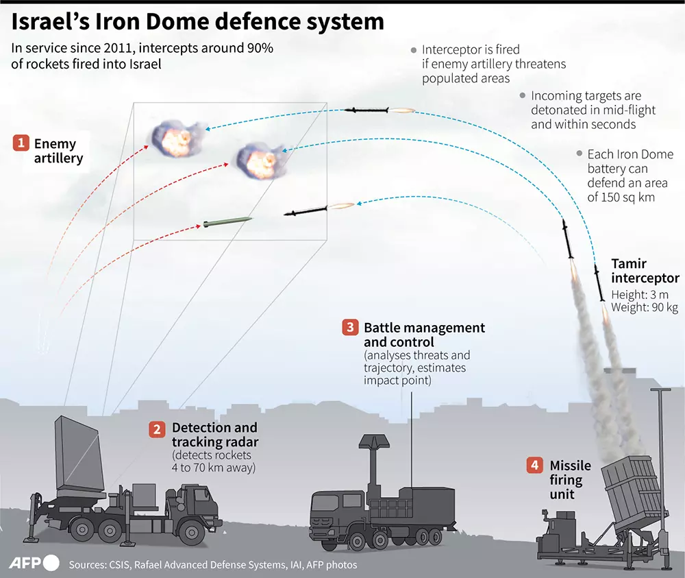 วิธีการทำงานของ Iron Dome