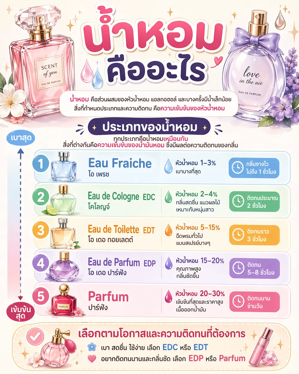 น้ำหอม คืออะไร?