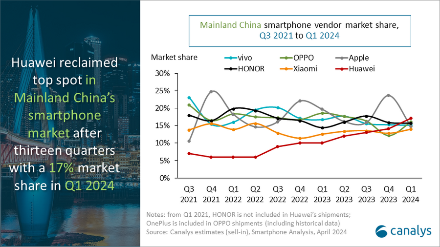 ตลาดสมาร์ทโฟนจีนไตรมาสที่ 1 ปี 2024