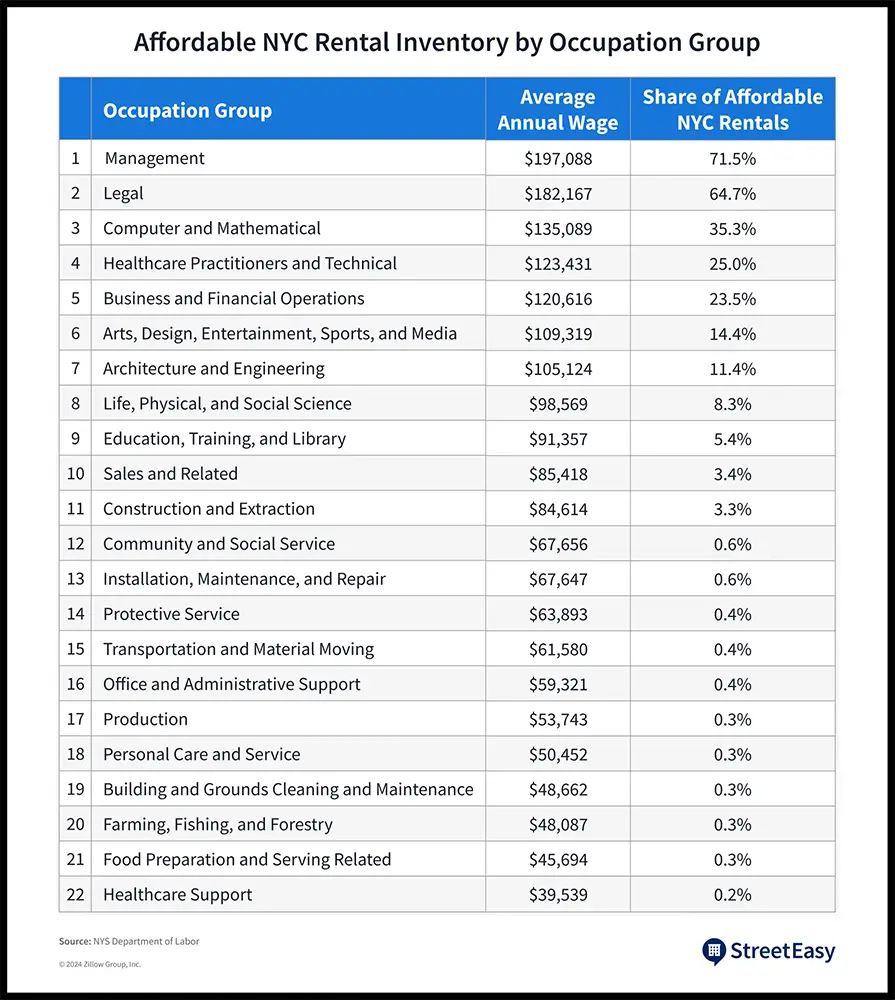 อัตราค่าเช่าที่อยู่อาศัยในนิวยอร์กซิตี้ที่สามารถจ่ายได้ โดยจำแนกตามกลุ่มอาชีพ