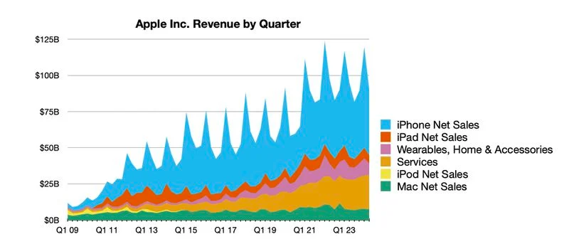 สรุปผลประกอบการไตรมาส 2 ปี 2024 ของ Apple