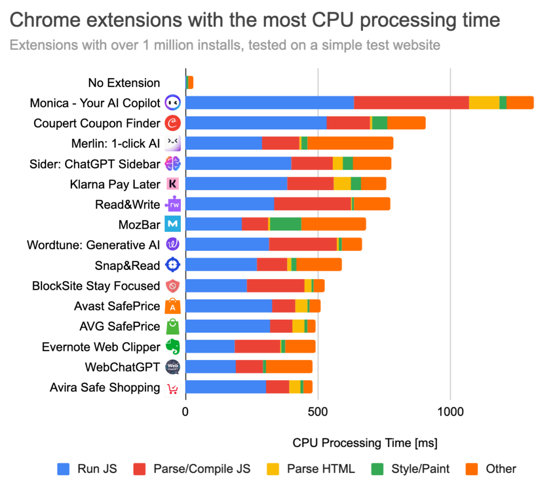 ส่วนขยาย Chrome ตัวการทำให้ CPU ทำงานหนักขึ้น?