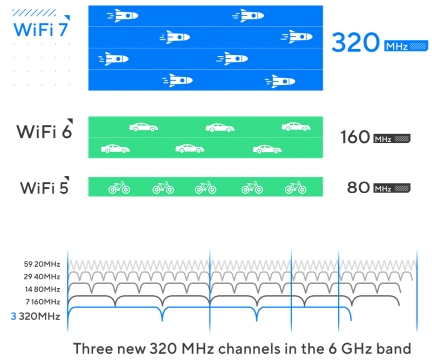 WiFi 7 เร็ว แรง ขนาดไหน? เอาอะไรมาวัด?