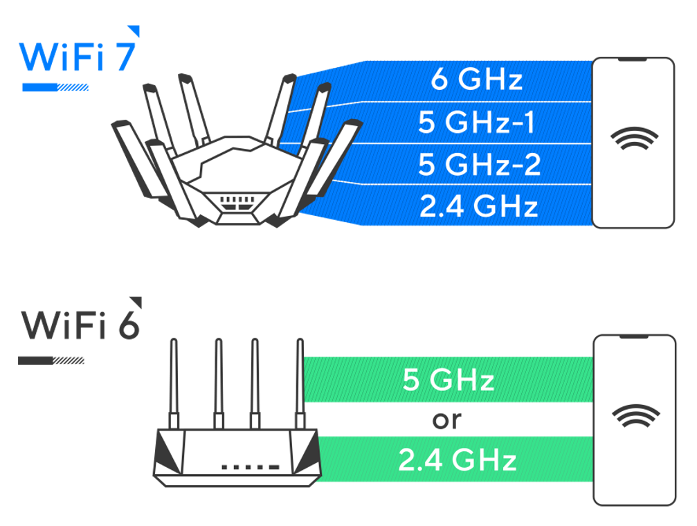 ประโยชน์ของ WiFi 7 ที่คุณจะได้รับ ไม่ใช่แค่เร็วอย่างเดียว