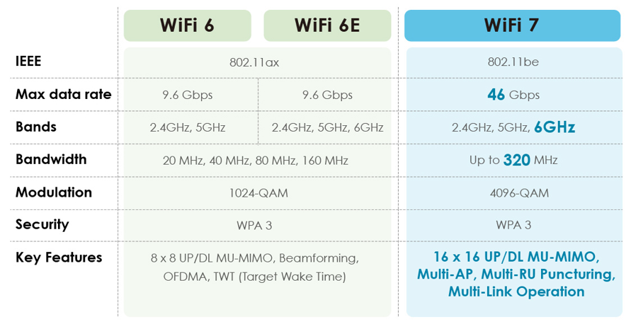 WiFi 7 ต่างจาก WiFi 6 อย่างไร? มาดูกันชัด ๆ